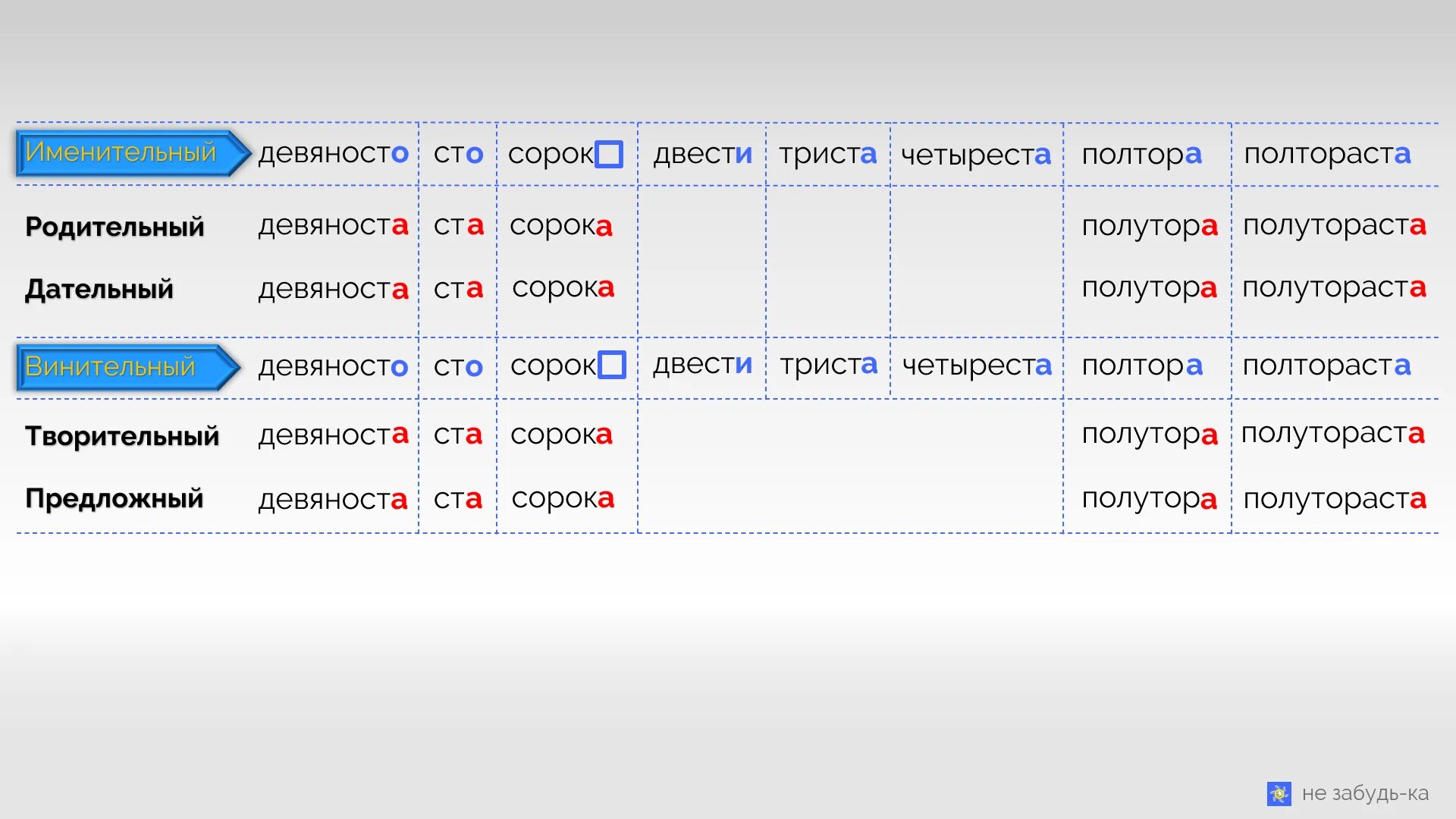 Склонение по падежам. Склонение числительных ЕГЭ. СТО сорок по падежам. СТО склонять. Девяносто три по падежам