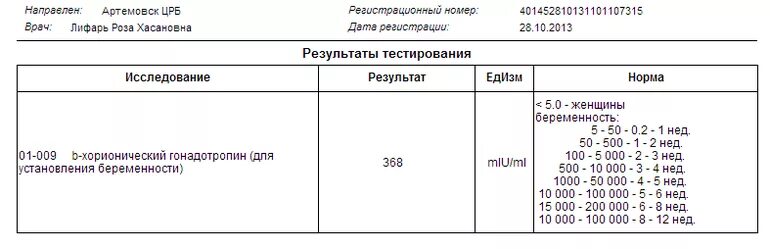 ХГЧ 0.5. Результат ХГЧ 3.1. Результат ХГЧ 5.5 что это значит. Результат ХГЧ ММЕ/мл <1.