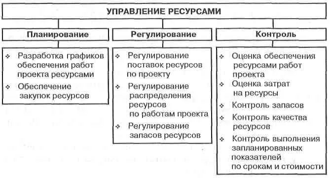 Ресурсное регулирование