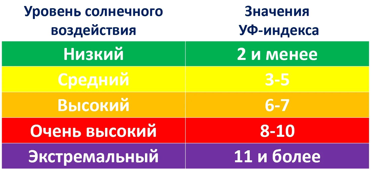 Что значит уф индекс. УФ индекс. Уровень ультрафиолета. Высокий УФ-индекс. Ультрафиолетовый индекс.