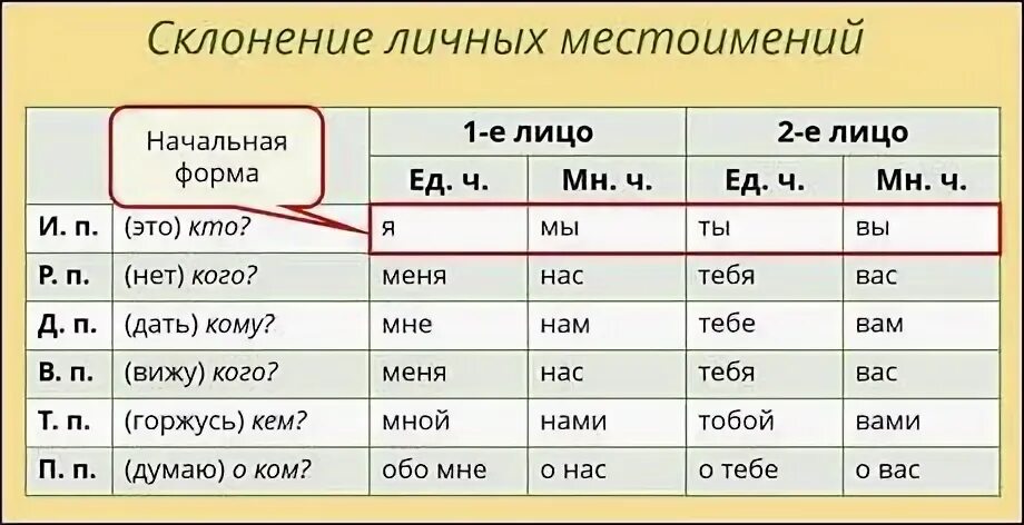 Подарю какое лицо и число. Таблица склонений личных местоимений 1 и 2 лица. Склонение местоимений 2 лица по падежам. Склонение местоимений по падежам 4 класс. Начальная форма местоимения.