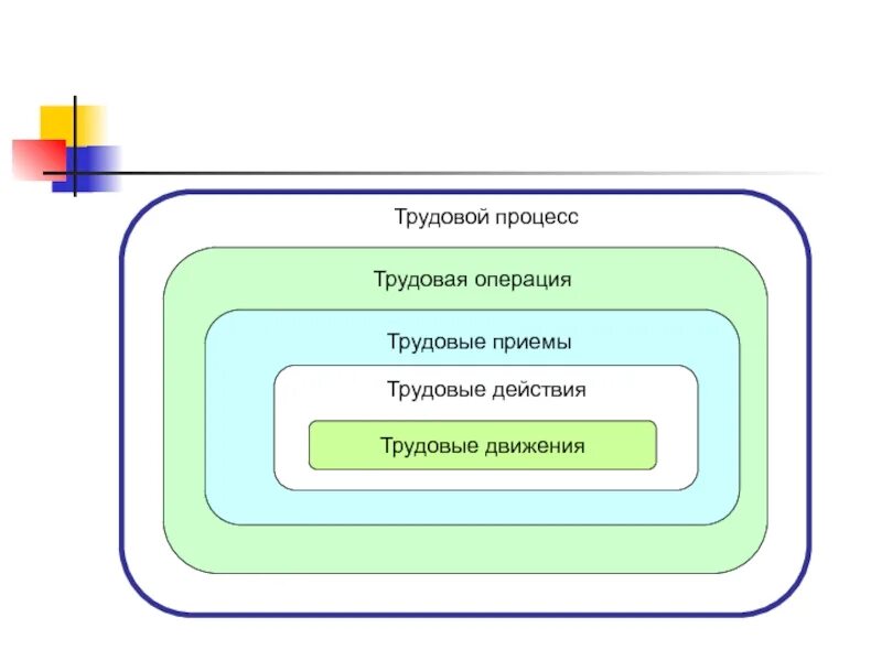 Стадии трудового процесса. Структура трудового процесса. Последовательность трудового процесса. Трудовой процесс.