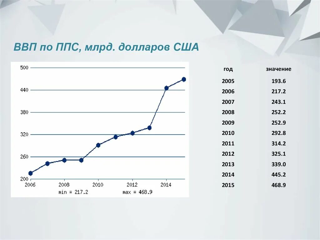 Динамика ВВП США таблица. ВВП по ППС США. Рост ВВП В США В 2008 году. Динамика роста ВВП США. Реальный ввп долл