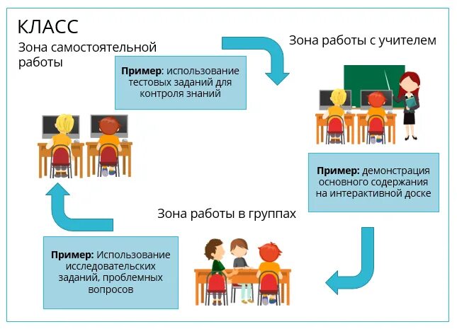 Технология реализации смешанного обучения. Урок ротация станций. Ротация станций это модель смешанного обучения. Модель ротация станций. Модель ротации станций в обучении.