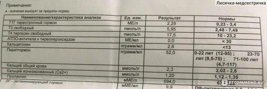 Результаты крови ттг. Гормоны щитовидной железы ТТГ т3 т4 норма. Норма анализа щитовидной железы т4. Гормональные исследования крови на ТТГ И т4. Гормон щитовидной железы не норма ТТГ И т4.