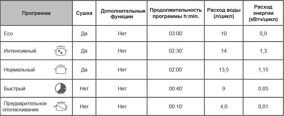 Посудомоечная машина Индезит программы мойки. Режимы работы посудомоечной машины Индезит.