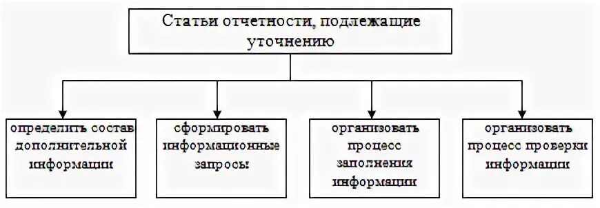 Уточнить выяснить