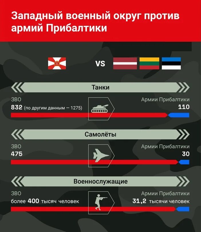 Сравнение армии России и НАТО. Армия Прибалтики численность. Сравнение войск НАТО И РФ. Численность армии балтийских стран.