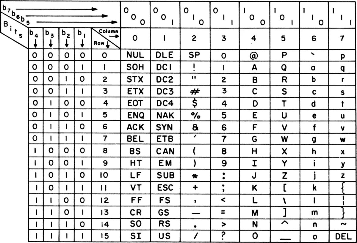 Управляющие коды символы. ASCII. ASCII таблица. Управляющие и изображаемые символы. Управляющие и изображаемые символы таблица.