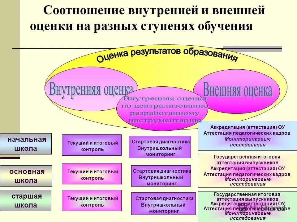 Соотношение внутреннего. Внутренняя и внешняя оценка. соотношение внутри и внешл. соотношение внешней и внутренней деятельности. внешних мониторинговых исследования в школе это что.