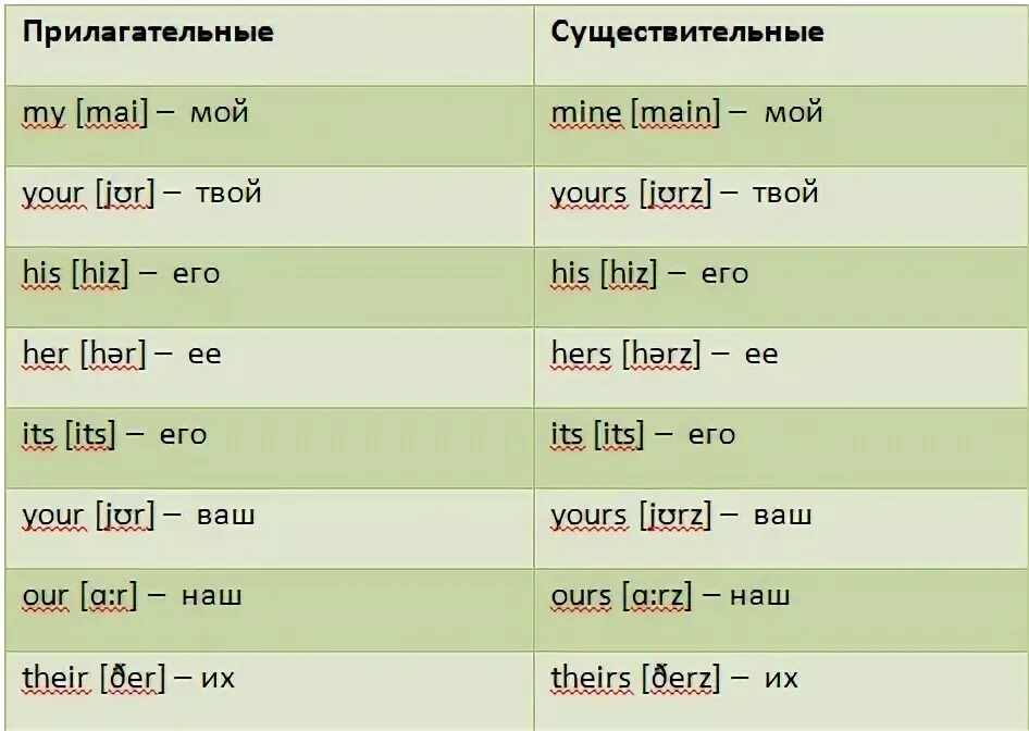 Притяжательные местоимения в английском множественное число. Притяжательные местоимения в английском множественное число