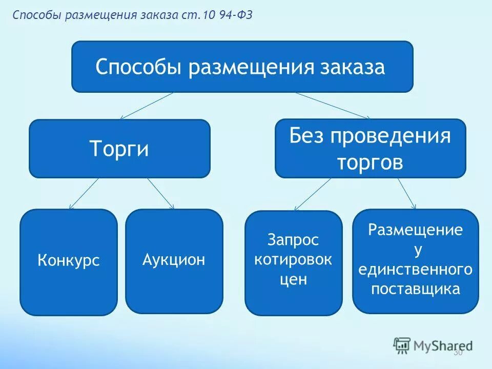 Размещение заказа без проведения торгов. Способы размещения заказов. Способы размещения госзаказов. Способы размещения заказов. Способы размещения муниципального заказа.