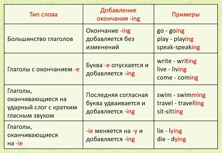 В каком случае ставится глагол. Правила написания окончания ing в английском языке. образование ing окончания в английском языке таблица. окончание ing в английском языке у глаголов правило. глаголы с инговым окончанием в английском языке.