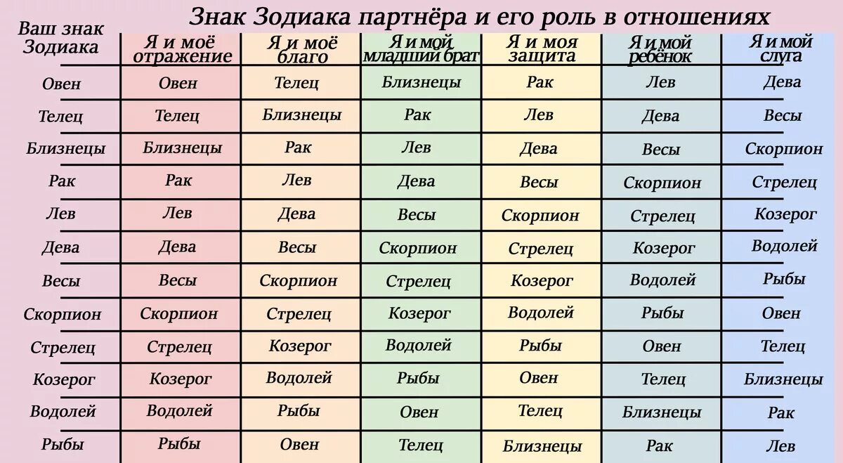 Декады знаков зодиака. Гороскоп по знакам зодиака. Совместимость по гороскопу. Таблица гороскопа по месяцам. Составить бесплатный гороскоп по дате