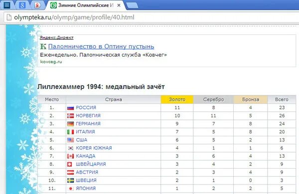 Сколько зимних олимпиад. Общекомандный зачет зимней олимпиады 1994. Количество зимних олимпиад. Когда Россия выигрывала Олимпийские игры.