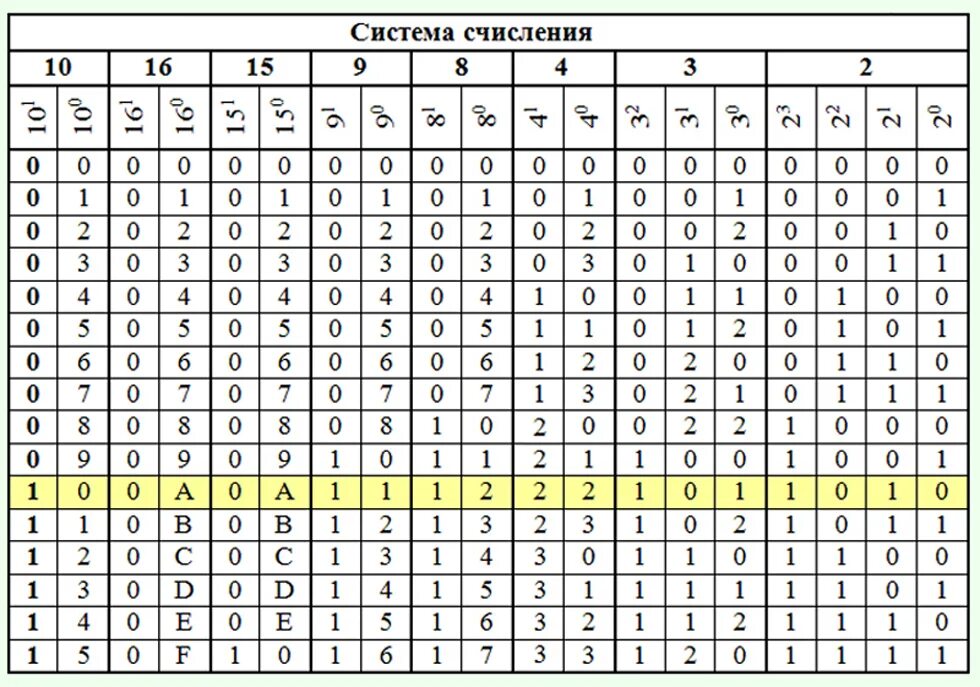 Перевести в 16 сс. Троичная система счисления таблица. Четверичная система счисления таблица. Шестеричная система счисления таблица. Четверичная система счисления в информатике таблица.