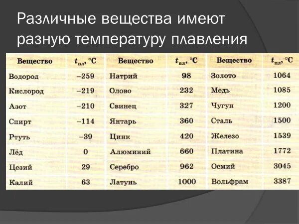 Температурой плавления называют. Таблица плавления металлов. Температура плавления таблица. Температура плавления минералов. Таблица плавки металлов.