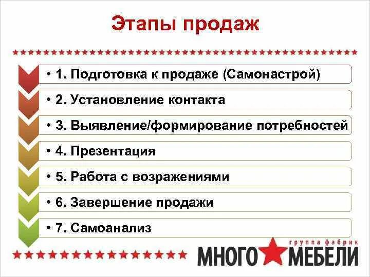 Основные этапы продаж менеджера по продажам. Этапы продаж 5 этапов менеджера по продажам. 7 Этапов продаж менеджера по продажам. Менеджер по продажам 5 этапов.