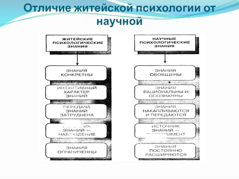 Житейские наблюдения показывают. Знания в житейской и научной психологии.. Разница житейской и научной психологии. Разница между житейской и научной психологией. Отличия научного наблюдения от обыденного,житейского.