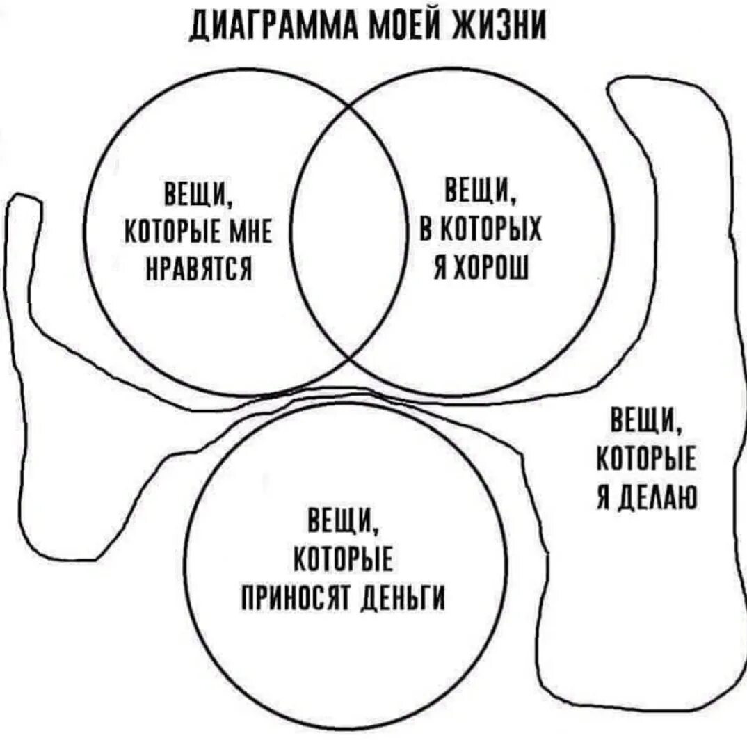 Я люблю делать ответы. Диаграмма жизни. Диаграмма жизни человека. Диаграмма здоровья человека. Диаграммы в психологии.