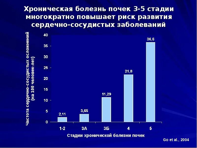 Самые хронические заболевания. Распространенность хронической болезни почек. Распространенность заболеваний почек в России. Статистика по заболеваниям почек в России. Статистика заболеваемости хронической болезнью почек.