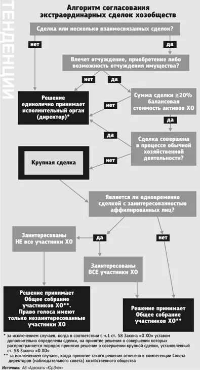 Одобрение сделок собранием акционеров. Сделка с заинтересованностью схема. Порядок заключения сделок с заинтересованностью. Одобрение сделки с заинтересованностью в АО. Сделки совершенные с заинтересованность. Лиц.