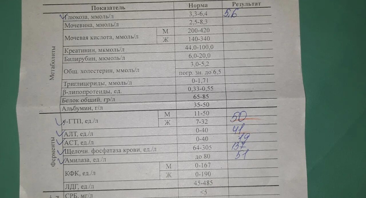 Больная печень анализ крови. Анализы печени. Печеночные анализы крови. Плохие показатели печени. Плохой анализ крови.