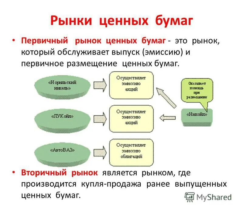 одной из основных функций вторичного рынка является. к вторичному рынку относится. вторичный рынок ценных бумаг. первичный и вторичный рынок. функции первичного рынка ценных бумаг.