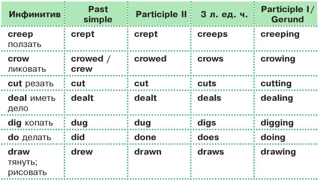 Cut form. Deal 3 формы глагола в английском. Deal неправильный глагол 3 формы. Формы неправильных глаголов. 3 Форма глаголов в английском языке таблица.