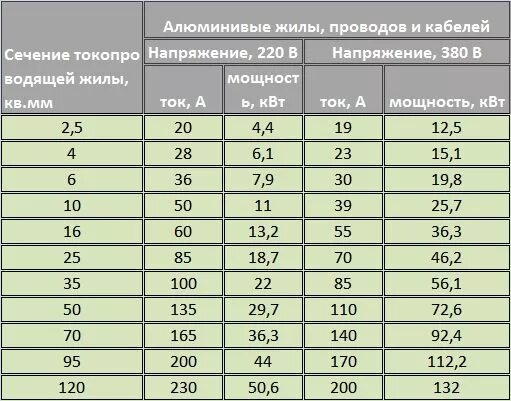 Максимальном токе в 200 а