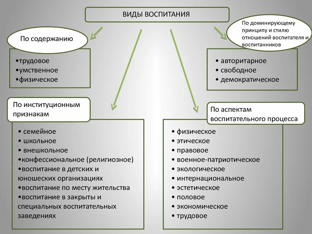 По объектам выделяют следующие виды воспитания. Виды воспитания по принципам и стилю взаимоотношений. Виды воспитания таблица. Классификация видов воспитания.