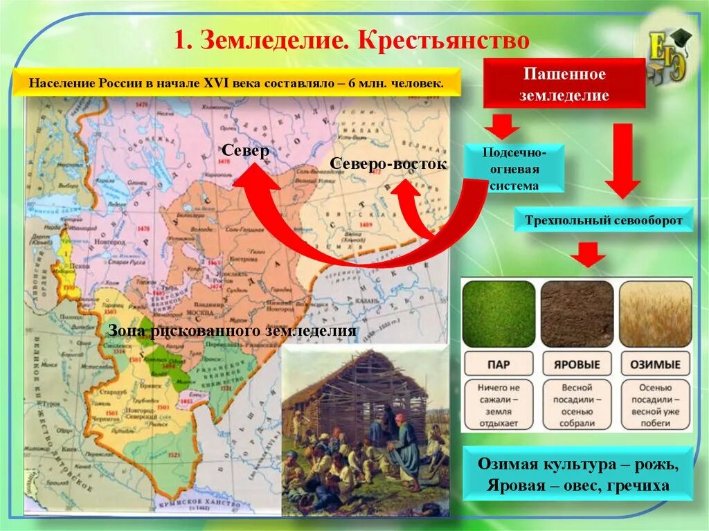 Земледелие и крестьянство в России в начале 16 века. Земледелие крестьянство в начале 16 века. Территория, население и хозяйство России в начале XVI В.. Население России в начале 16 века.