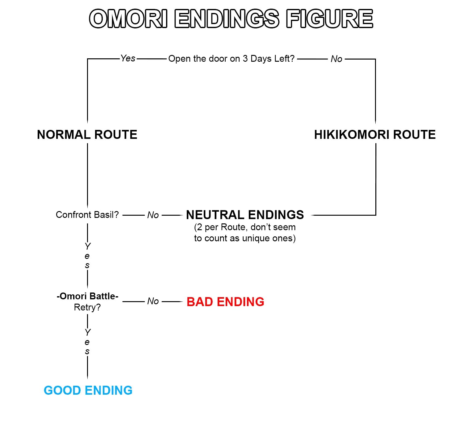 Omori карта концовок. Omori Endings. Схема концовок Омори. Omori Route.