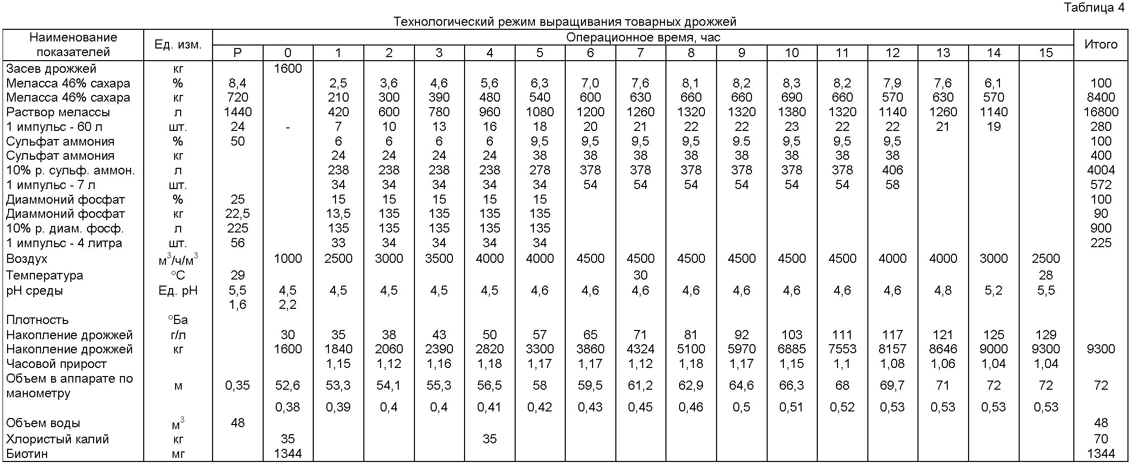 7 г сухих дрожжей. Плотность сухих дрожжей. Соотношение сухих и прессованных дрожжей таблица. Соотношение сухих и живых дрожжей таблица в граммах. 100 Грамм живых дрожжей сколько сухих дрожжей.