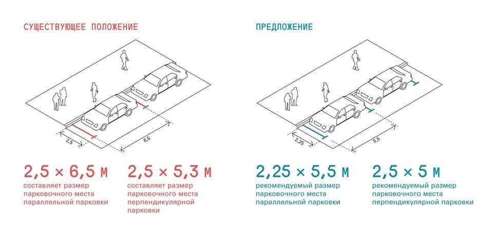 Размеры парковочного места для параллельной парковки. Размер разметки для парковки автомобилей. Размер парковочного места при параллельной парковке. Размер разметки для парковки автомобилей по ГОСТУ. Размер машиноместа норма