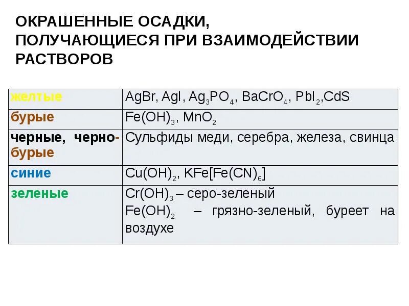 Сложные неорганические реакции. Таблица по химии химические свойства неорганических веществ. Химические свойства неорганических веществ таблица ЕГЭ. Свойства основных классов неорганических веществ таблица. Химические свойства неорганических соединений таблица.