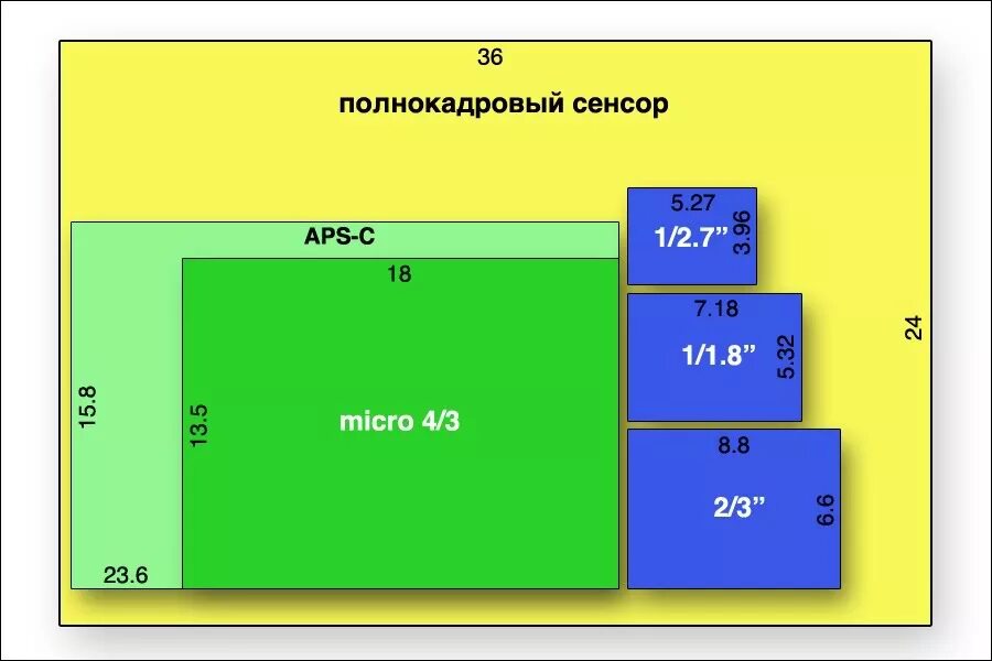 Формат микро. Размер кроп матрицы 1.6. Матрица 2/3 дюйма кроп фактор. Матрица 4/3 кроп фактор. Кроп фактор матрицы 1/2.3.