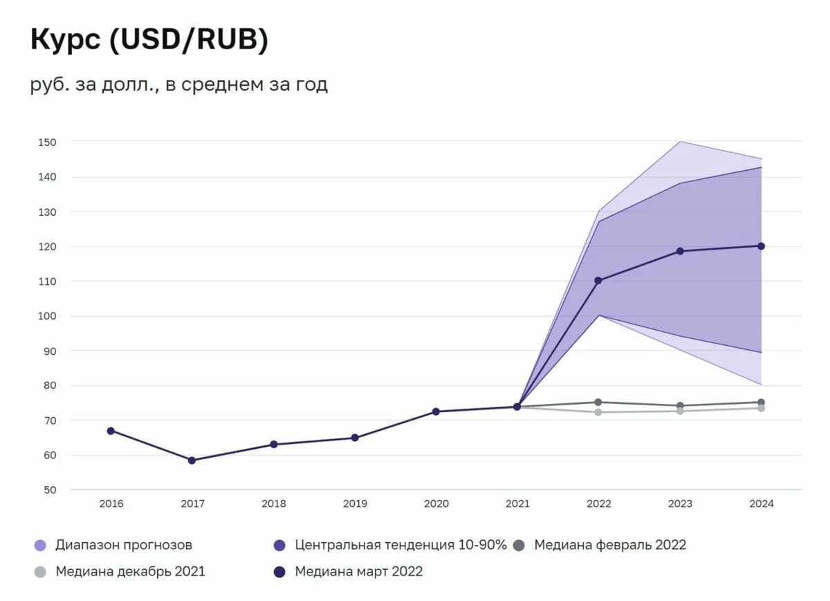 Прогноз курса валют на 2024. USD RUB курс. Экономика России в 2023 году. Рост инфляции в России 2022. Экономика России 2022 график.