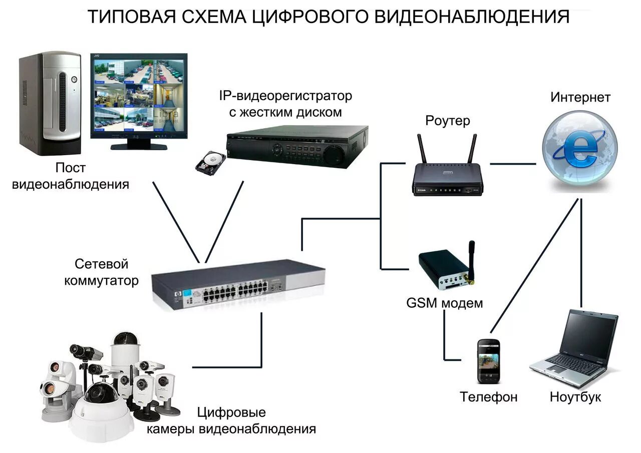 Подключить интернет к цифровой. Схема системы видеонаблюдения с IP камерами. Система IP видеонаблюдения структурная схема. Схема подключения IP камеры видеонаблюдения. Цифровой видеорегистратор для видеонаблюдения схема подключения.