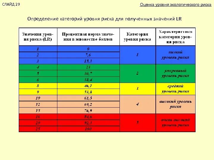 Уровень угрозы 1. Временные уровни экологического риска. Уровни экологической опасности. Уровни природной опасности. Степени природных рисков.