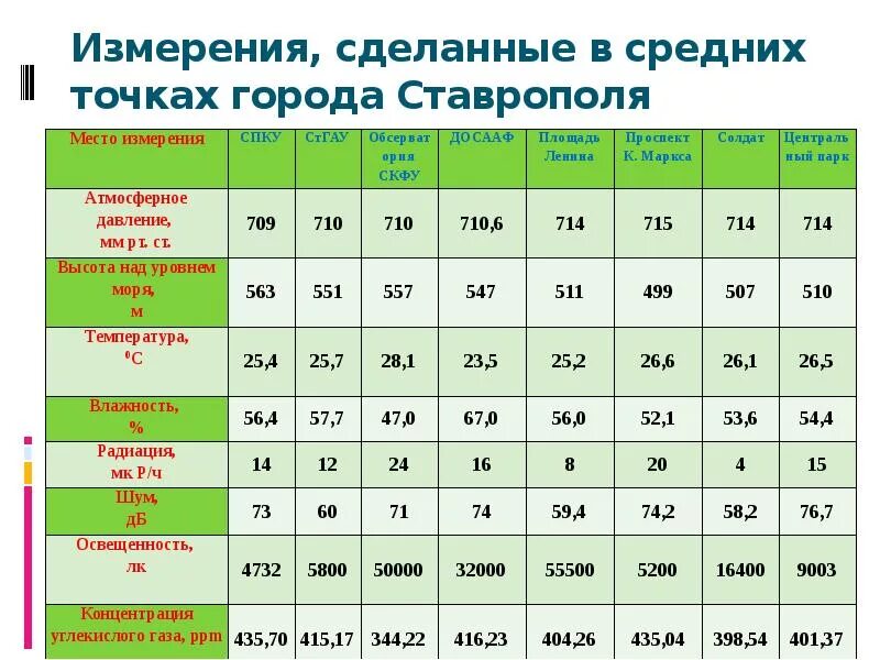 Сколько сегодня в ставрополе. Нормальные показатели атмосферного давления. Норма атмосферного давления по регионам России. Норма атмосферного давления в Ставропольском крае. Нормальное давление Ставрополь.