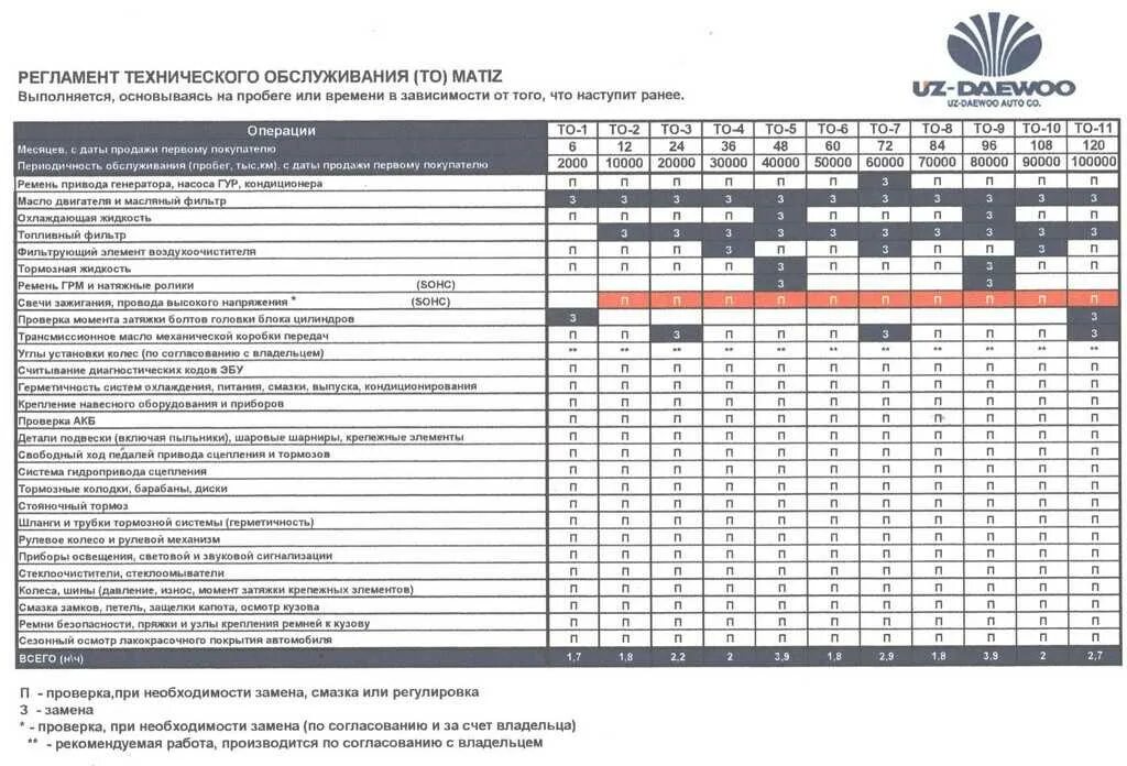 Hyundai Tucson 2020 регламент то 90000. Регламент обслуживания Hyundai Solaris 1.6. Hyundai Solaris 2015 плановое техобслуживание таблица. Регламент то Hyundai Solaris 2. Цены на техобслуживание автомобилей хендай