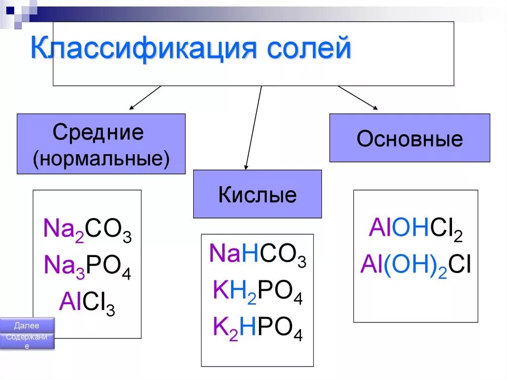 Все соли в химии