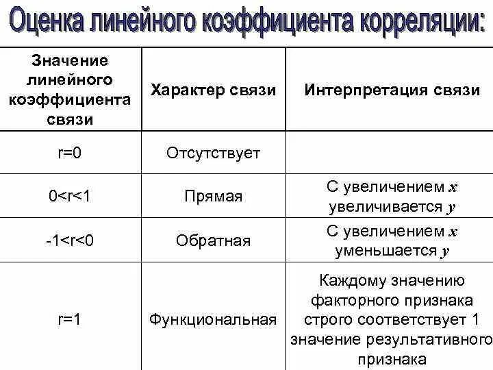 Оценка коэффициента корреляции. Оценка линейного коэффициента корреляции. коэффициент корреляции значения и интерпретация. значение линейного коэффициента корреляции. корреляция интерпретация коэффициента корреляции.