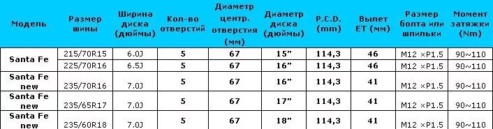 Размер резины Санта Фе 2. Размер дисков на Санта Фе 2. Размер дисков Хендай Санта Фе 2021. Размер колесных дисков Хендай Санта Фе 2. Санта фе размер резины