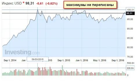 Доллар курс ноябрь месяц