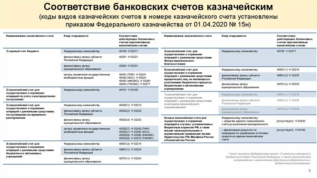 Казначейские счета с 2021. Структура единого казначейского счета. Структура казначейского счета с 2021 года. Казначейский и единый казначейский счет.