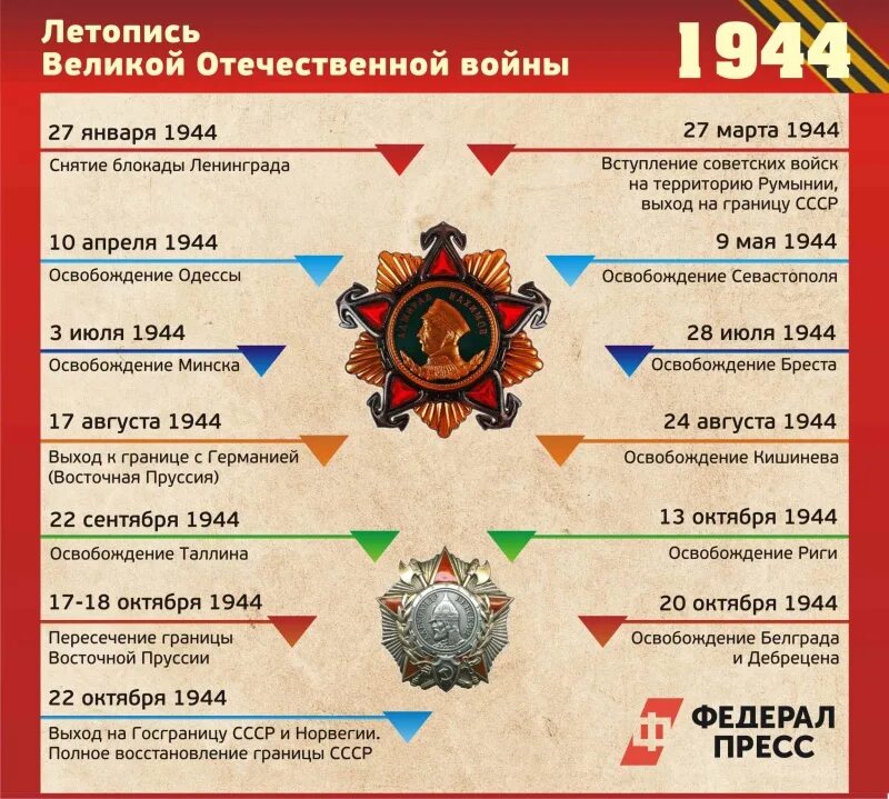 Важные события 1941 1945. Хронология событий ВОВ 1941-1945. Даты Великой Отечественной войны основные 1945. Великая Отечественная ойна в цифрах. Даты и цифры Великой Отечественной войны.