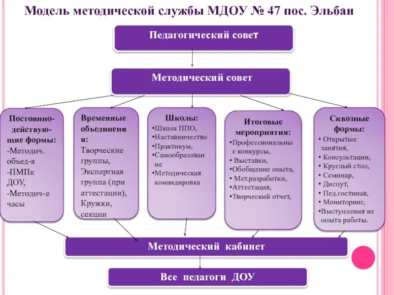 Методическая служба в ДОУ схема. Структура методической службы в детском саду. Образцы схем структуры методической работы ДОО. Структура методической службы в ДОУ.