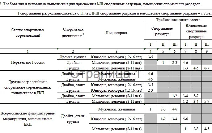 Условия присвоения разрядов